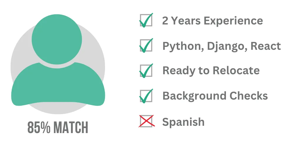 Intelligent Candidate Matching