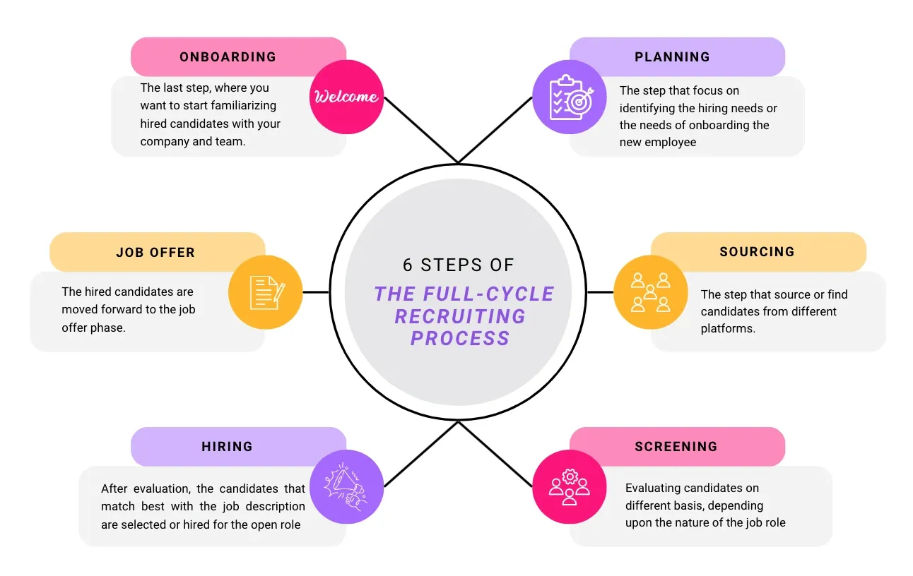 The 6 Steps of the Full-Cycle Recruiting Process
