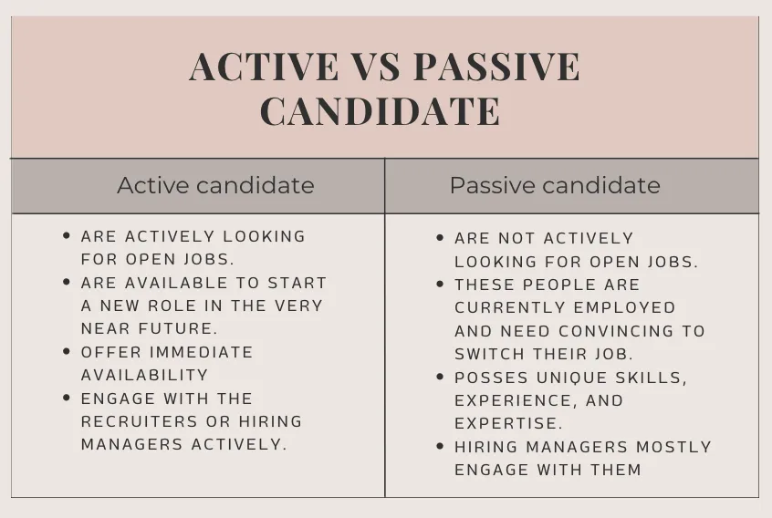 Active vs Passive Candidate