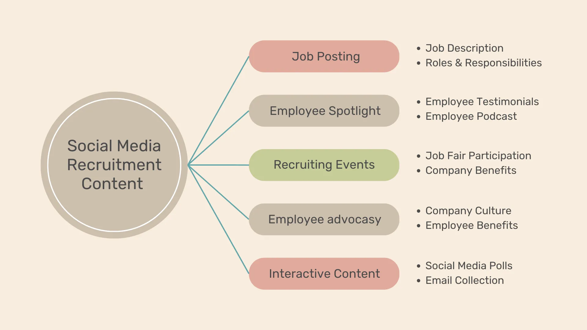 social media recruitment content