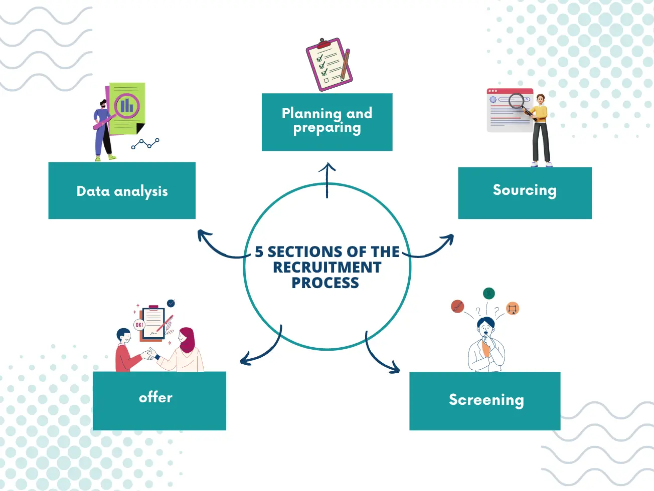 5 sections of the Recruitment process