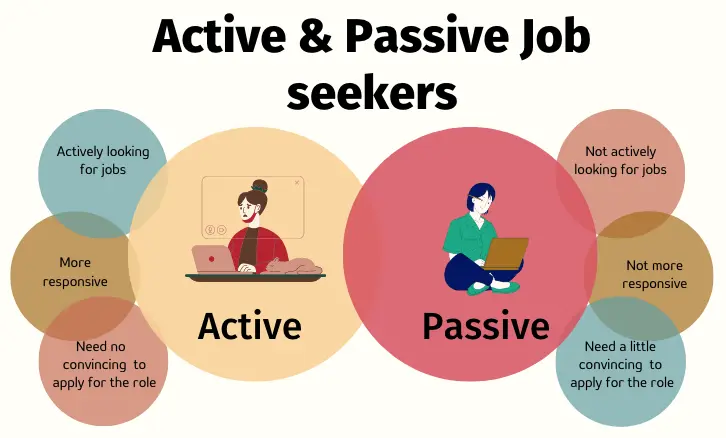 Active and Passive Job seekers