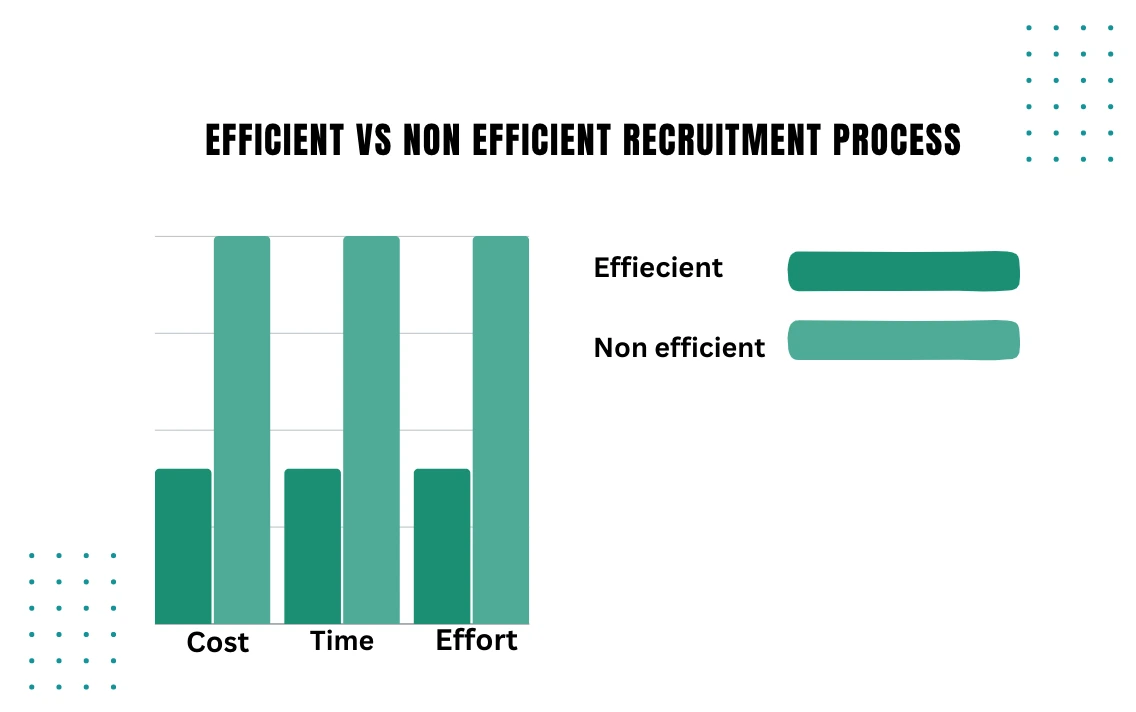Efficient vs non efficient recruitment process