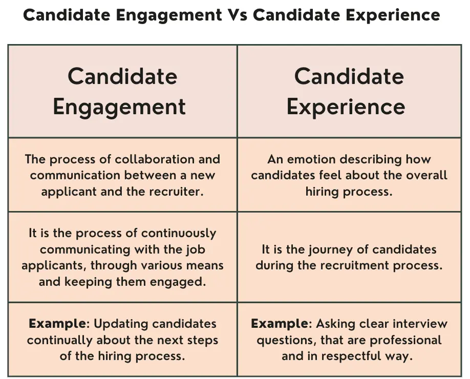 candidate engagement vs candidate experience