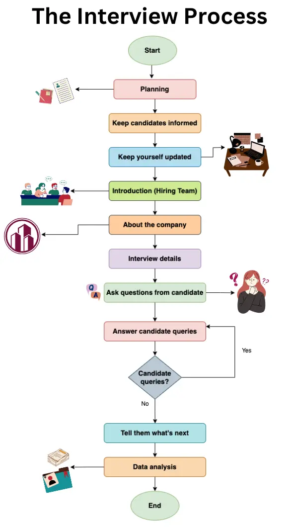 The interview process